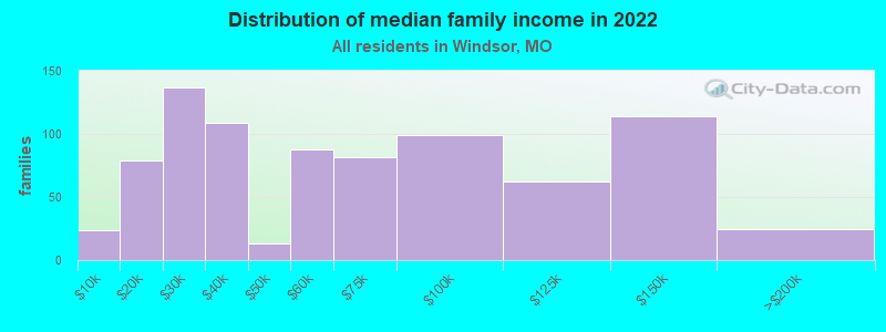 Distribution of median family income in 2022