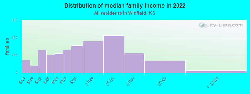 Distribution of median family income in 2022