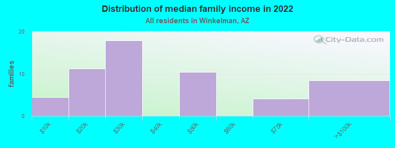 Distribution of median family income in 2022