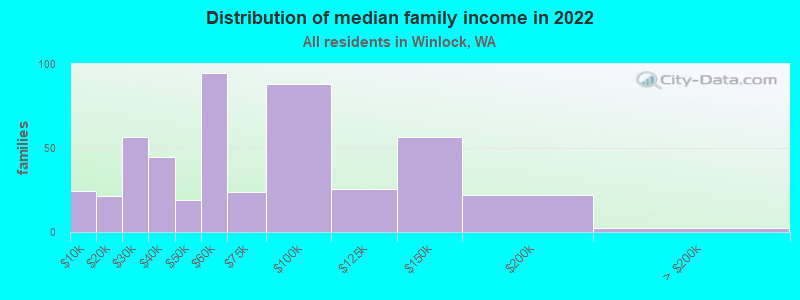 Distribution of median family income in 2022