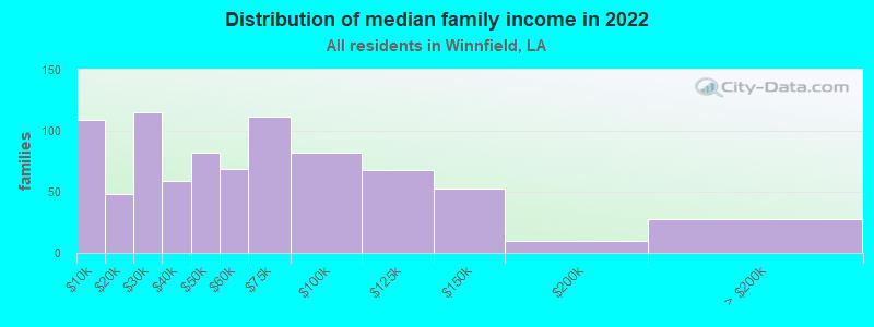 Distribution of median family income in 2022