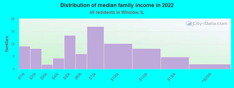 Distribution of median family income in 2022