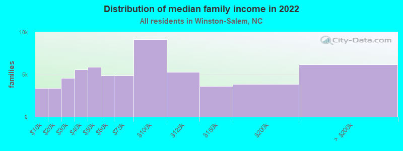 Distribution of median family income in 2022