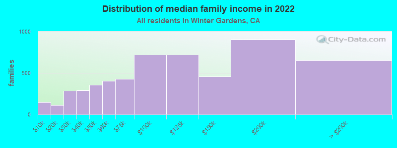 Distribution of median family income in 2022