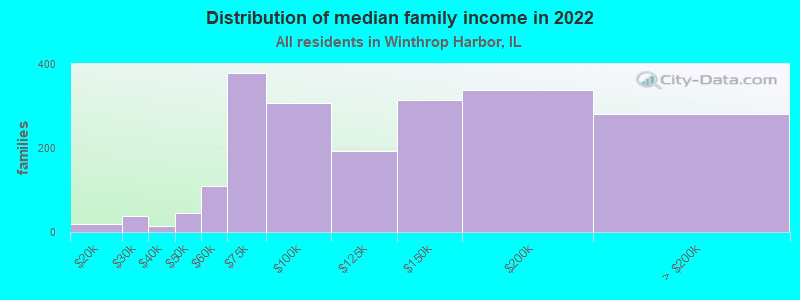 Distribution of median family income in 2022