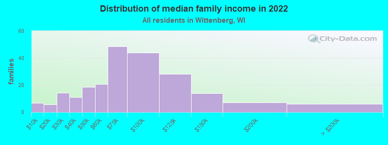 Distribution of median family income in 2022