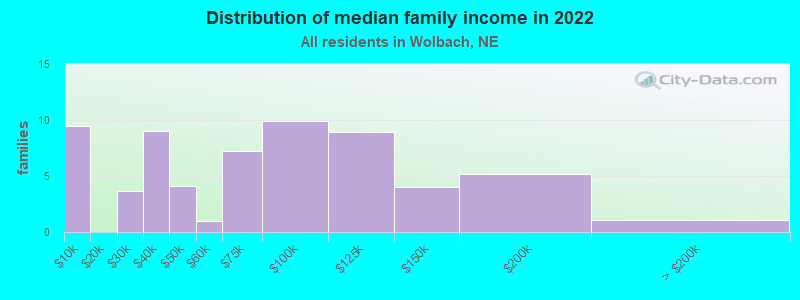 Distribution of median family income in 2022