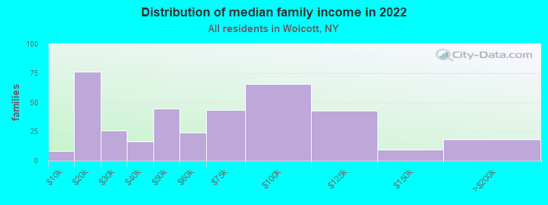 Distribution of median family income in 2022