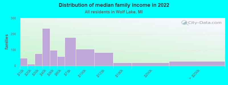 Distribution of median family income in 2022