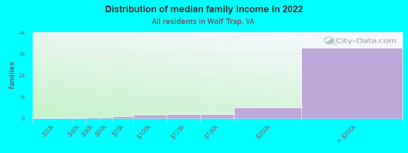 Distribution of median family income in 2022