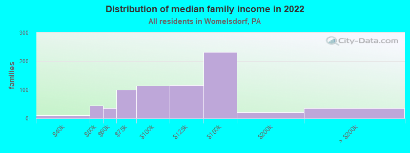 Distribution of median family income in 2022