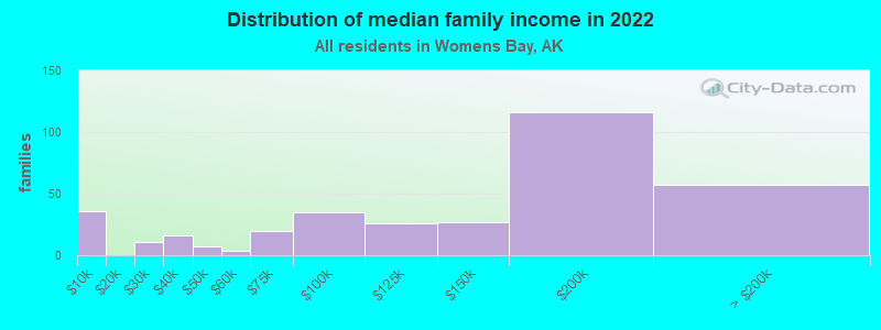 Distribution of median family income in 2022