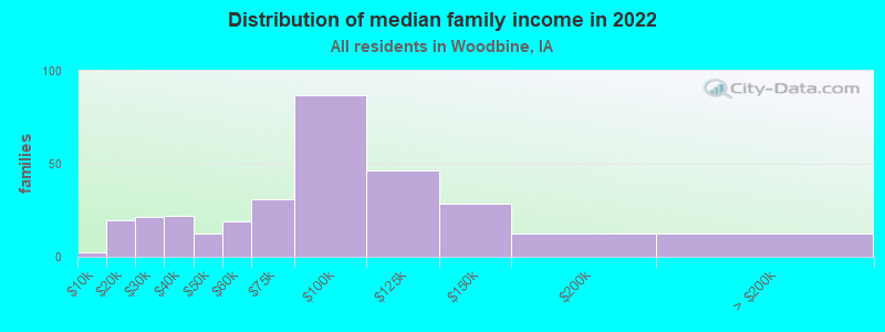 Distribution of median family income in 2022