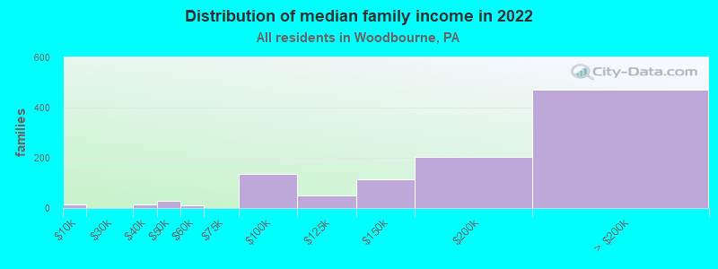 Distribution of median family income in 2022