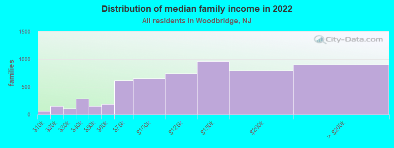 Distribution of median family income in 2022