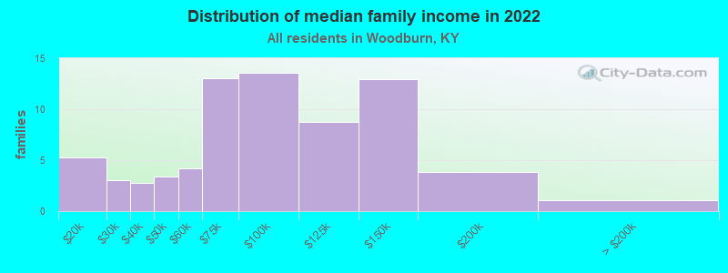 Distribution of median family income in 2022