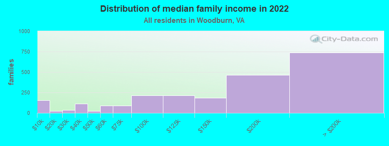 Distribution of median family income in 2022