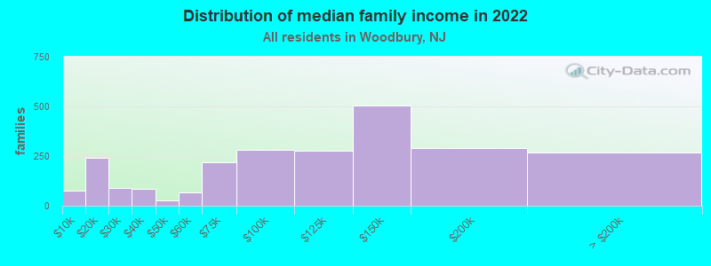 Distribution of median family income in 2022