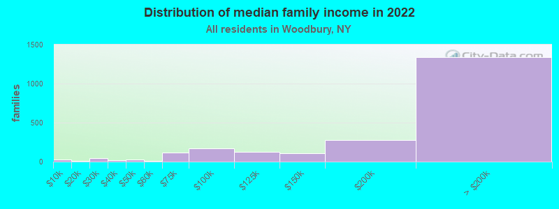 Distribution of median family income in 2022