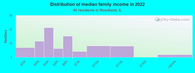 Distribution of median family income in 2022