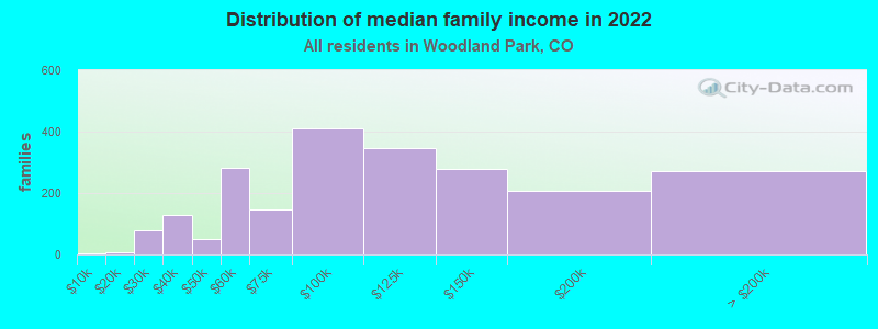 Distribution of median family income in 2022