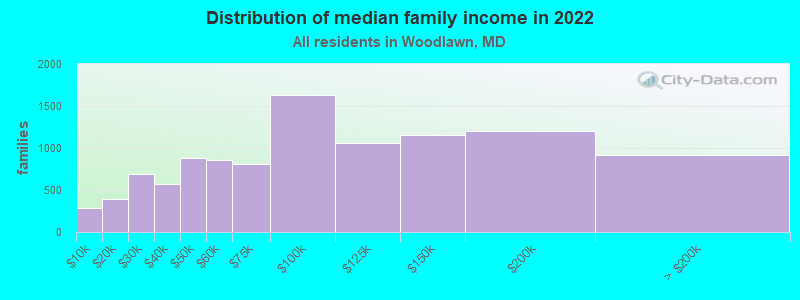 Distribution of median family income in 2022