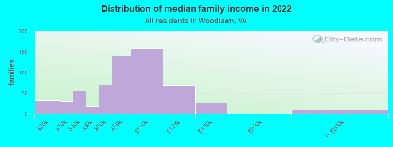 Distribution of median family income in 2022