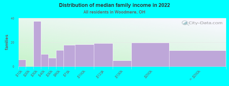 Distribution of median family income in 2022