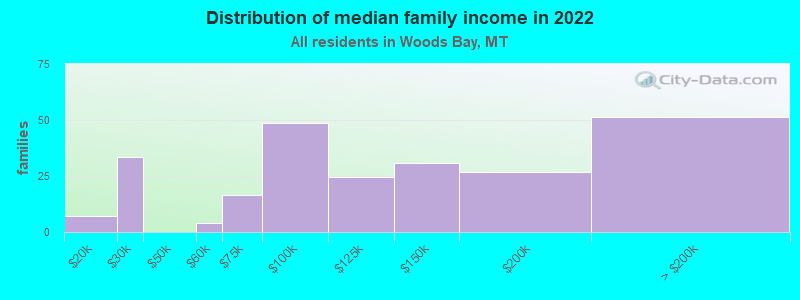 Distribution of median family income in 2022