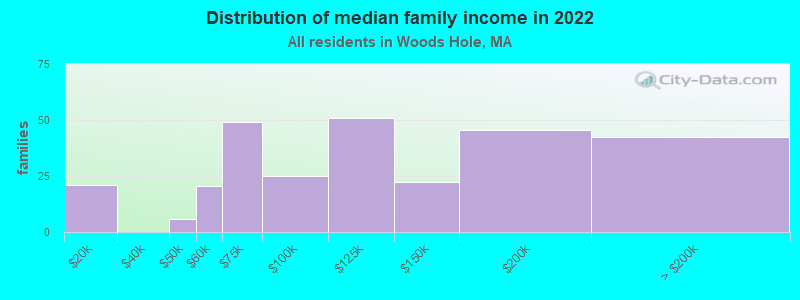 Distribution of median family income in 2022