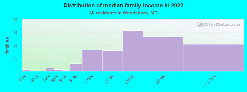 Distribution of median family income in 2022