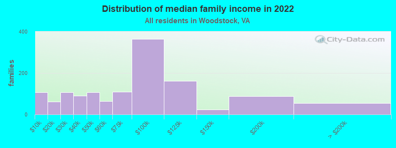 Distribution of median family income in 2022