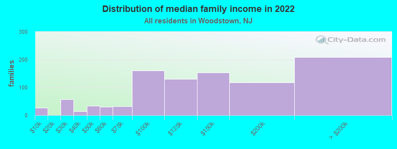 Distribution of median family income in 2022