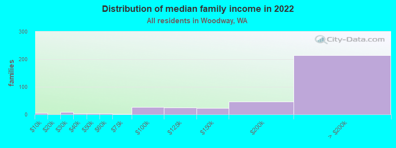 Distribution of median family income in 2022