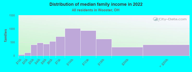 Distribution of median family income in 2022