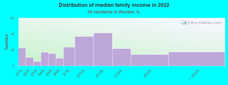 Distribution of median family income in 2022