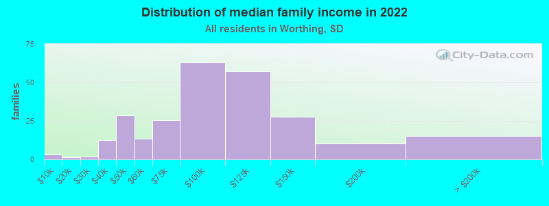 Distribution of median family income in 2022