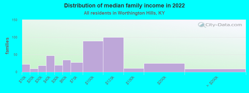 Distribution of median family income in 2022