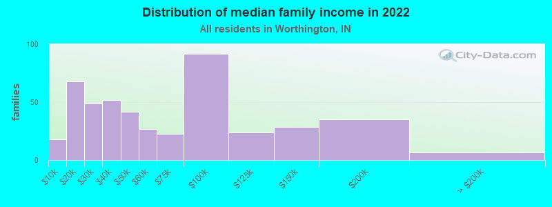 Distribution of median family income in 2022