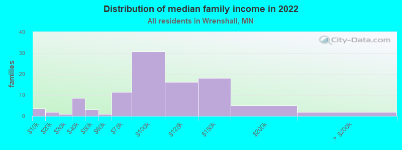 Distribution of median family income in 2022