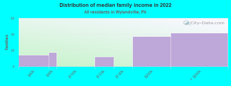 Distribution of median family income in 2022