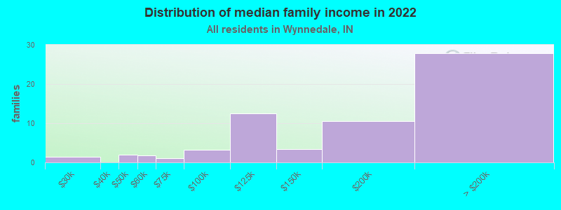 Distribution of median family income in 2022