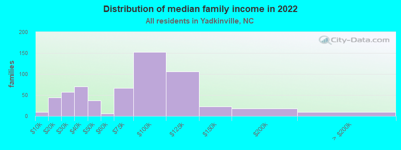 Distribution of median family income in 2022