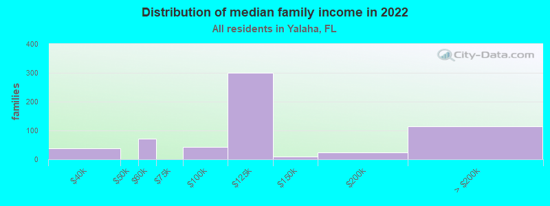 Distribution of median family income in 2022