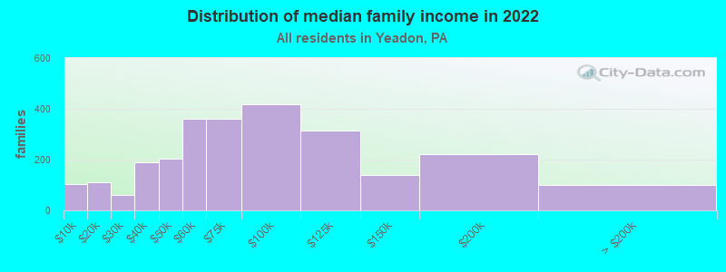 Distribution of median family income in 2022