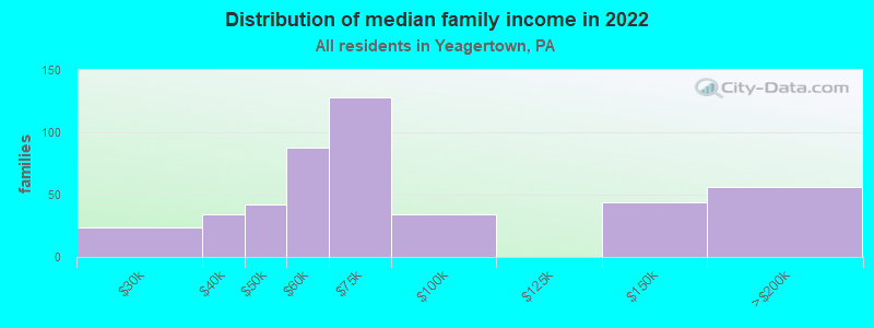 Distribution of median family income in 2022