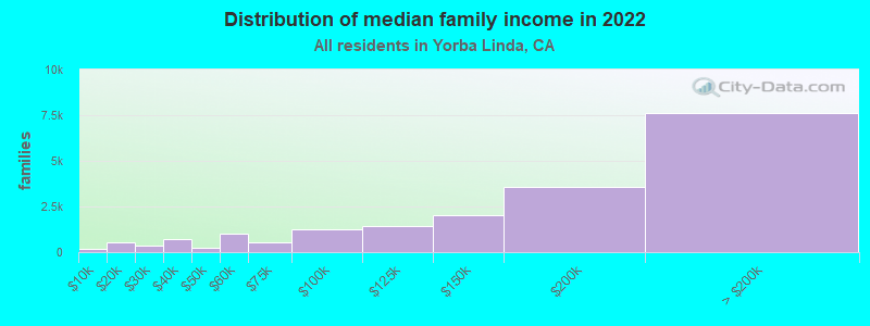 Distribution of median family income in 2022