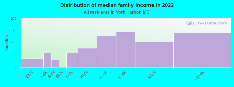 Distribution of median family income in 2022