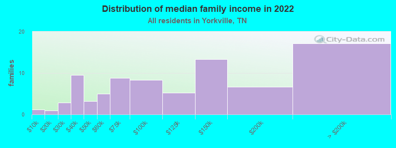 Distribution of median family income in 2022