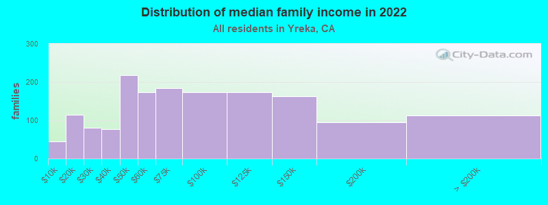 Distribution of median family income in 2022